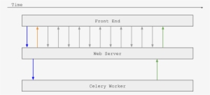 asynchronous interaction between front-end, web server - web server