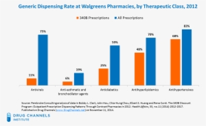The Walgreens Data Support The Idea That 340b Entities - Oxycodone