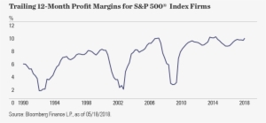 Margins Are Only 28 Basis Points Below All-time Highs - Plot