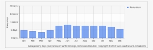 Average Rainy Days In Santo Domingo, Dominican Republic - Melbourne Climate Graph 2016