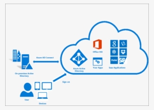 What Is Azure Ad Connect - Office 365 Azure Ad Connect