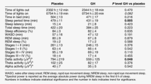 ) Values Of Sleep Variables In 13 Patients With Pituitary - Patient