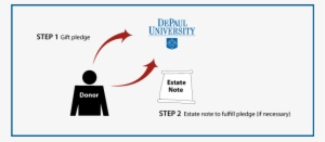 Gifts By Estate Note Diagram - Depaul University