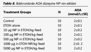 Effects Of Np On Aoa Level In Quail - Number