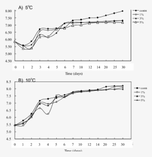Growth Curves Of Lactic Acid Bacteria In Yucca Extract-added