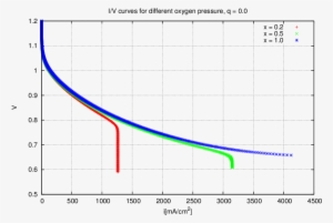 I/v Curves Of The Mea For Zero Coupling Coefficient, - Diagram