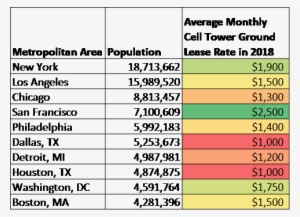 Average Cell Tower Lease Rates In 2016 In Top 10 Cities - Number