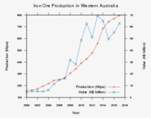 Western Australian Iron Ore Production 2000-2017 - Diagram