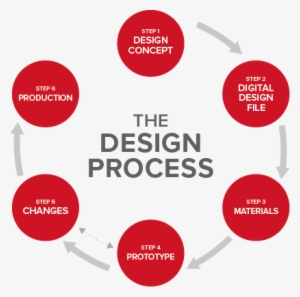 Process - Design Thinking Process In Architecture