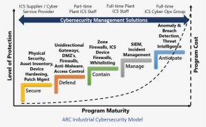 Arc Industrial Cybersecurity Model - Computer Security