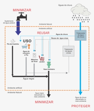 Sistema De Reuso De "águas Cinzas" Integrado Com Reuso - Diagram