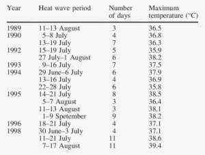 More Than 3 Days Of Heat Wave In - Heat Wave Of 1989