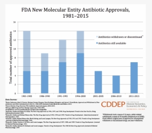 Fda New Molecular Entity Antibiotic Approvals, 1981-2015 - Fda Antibiotic Approvals By Year