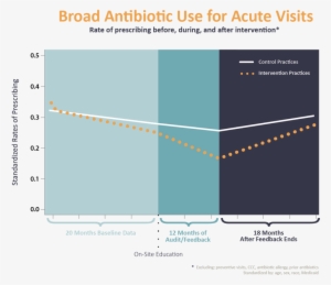Antibiotic Stewardship Research At Chop - Antibiotic Prescribing Inpatient Vs Outpatient