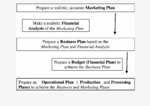 Components Of A Business Plan And Steps In Preparation - Business