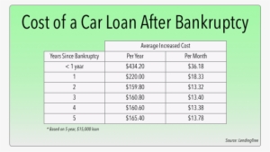 Financing A Car In The First Year Post Bankruptcy Can - Number
