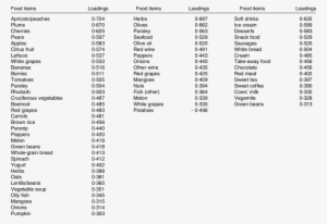 Dietary Patterns For Middle Age - Variance