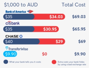 Compare - Wire Money