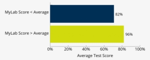 Average Mylab Scores And Average Test Scores - Diagram
