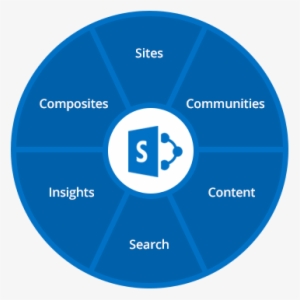 Microsoft Sharepoint 2016 Can Effectively Be Utilized - Sharepoint 2016 Collaboration Features
