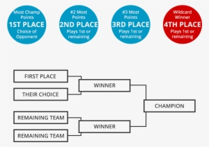 Finals Tournament Bracket, First Vs Their Choice, 3rd - Diagram