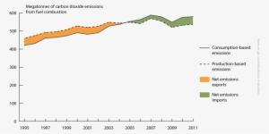 Line Chart Showing Production And Consumption-based - Canada Consumption Based Emissions