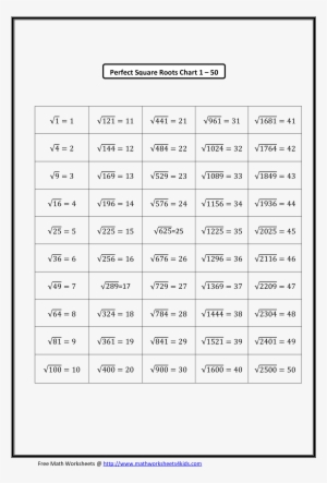 Perfect Square Root Chart - Perfect Square Roots