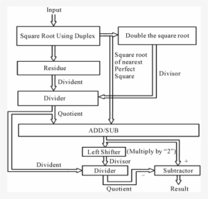 Architecture For Square Root Determination Technique - Diagram