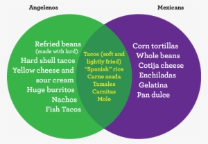 's Idea Of Mexican Food Vs - Tex Mex Vs Mexican Food