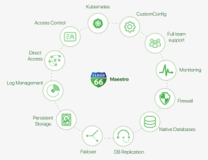 cloud 66 maestro builds and manages kubernetes clusters - ultra green v10