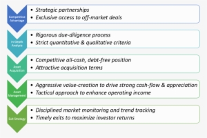 Bena Capital Process - Infosys Km Maturity Model