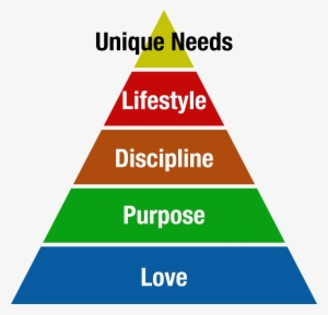 Rakowski Life Pyramid - Krathwohl's Taxonomy