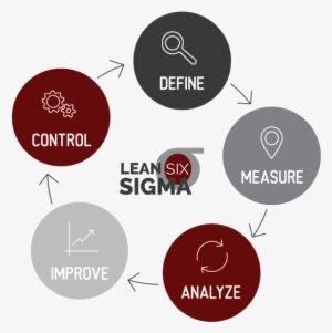 Lean 6 Sigma Focuses On Operational Efficiencies To - Management Of Change In Safety