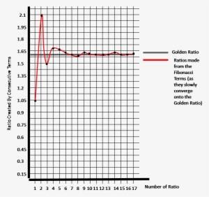The Graph Shows How The Ratios Created By Consecutive - Kare Karalamaca