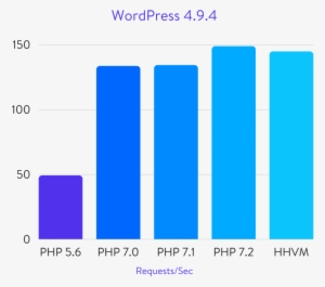Wordpress Benchmarks - Php 5.6 Vs Php 7.2