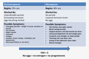 Meno Table - Fsh Levels Perimenopause