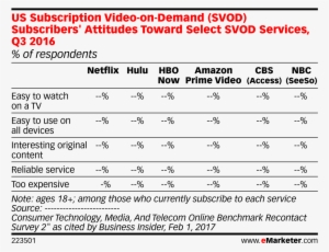 Us Subscription Video On Demand Subscribers' Attitudes - Number