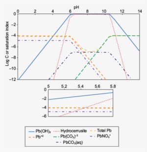 Speciation Of Pb In Aqueous Solution At An Initial - Diagram