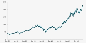 Share Price Development - Plot