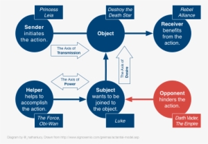 Actantial Story Model - Actantial Model