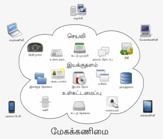 Open - Cloud Computing Computing Resources
