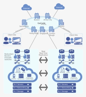 Eze Private Cloud Infrastructure - Hedge Fund It Architecture