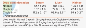 Effect Of Thespesia Populnea On Urea Level In Cisplatin - Carbon Sequestration