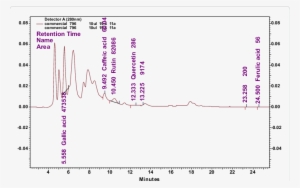 Hplc Chromatogram Of Amaranth Caudatus Leaves - Chromatography