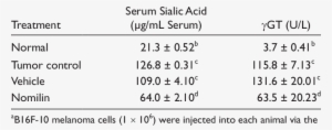 Effect Of Nomilin On Serum Sialic Acid And Serum Γgt - Number