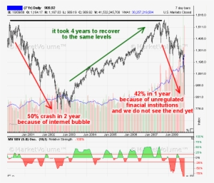 2008 Crash And Recovery - 2008 Stock Market Chart