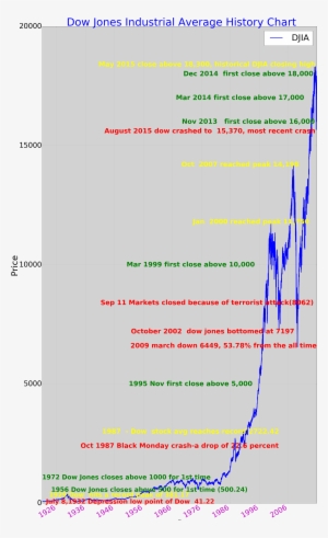 100 Years Dow Jones Industrial Average In History Dow - History Of Stock Market Djia