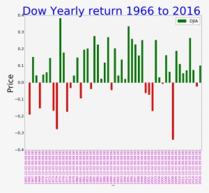 Yahoo Finance - Djia Yearly Return 1995 To 2016