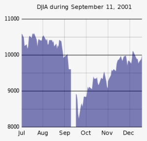 Djia During - Dow Jones Industrial Average