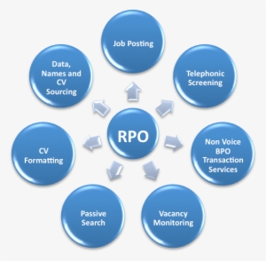 The Services Included Under Mynd Rpo Include - Recruitment Process Outsourcing Icons